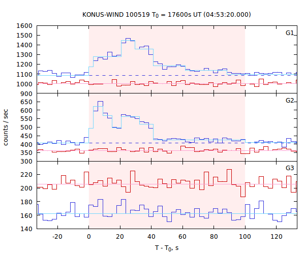 light curves