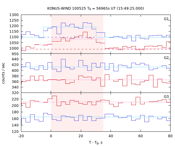 light curves