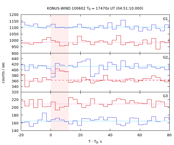 light curves