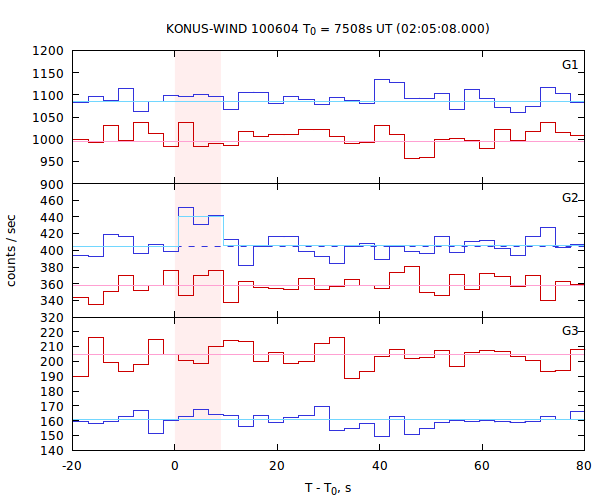 light curves