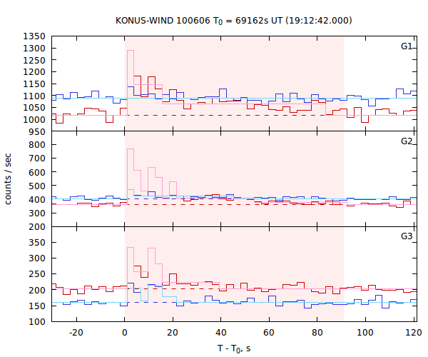 light curves