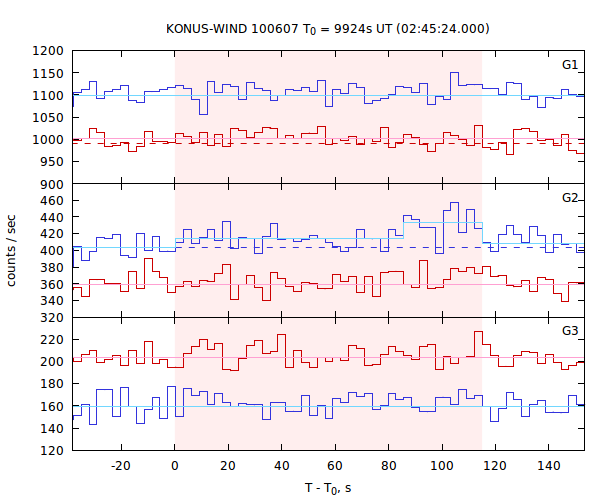 light curves