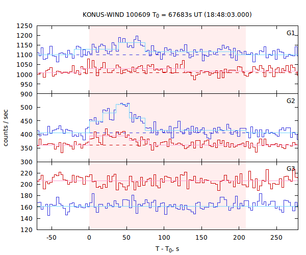 light curves