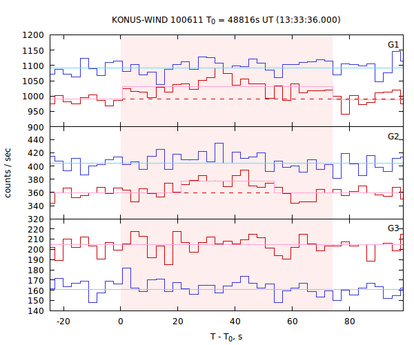 light curves