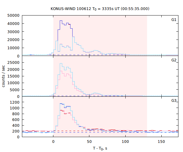 light curves