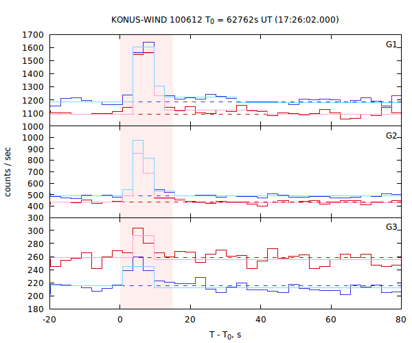 light curves