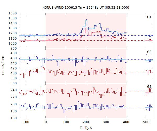 light curves