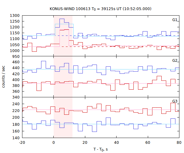 light curves