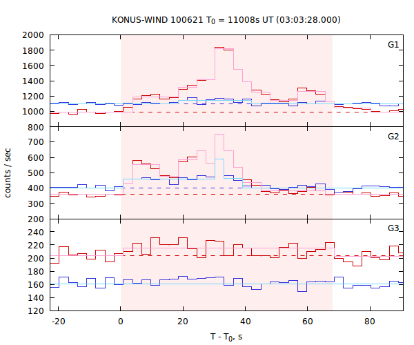 light curves