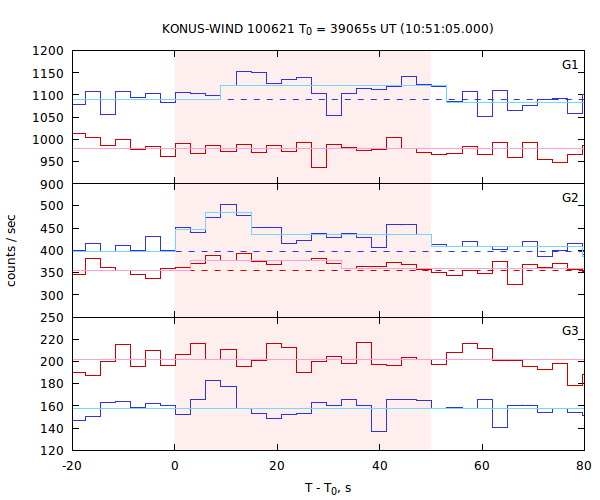 light curves