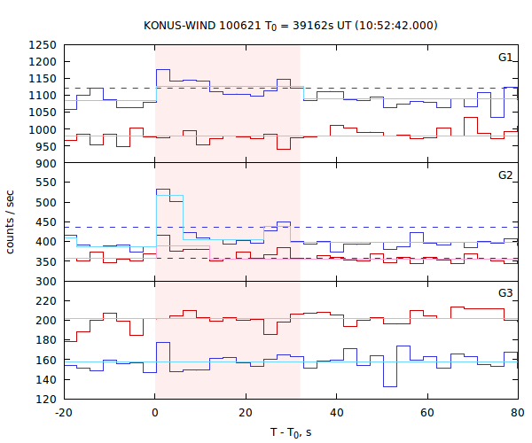 light curves