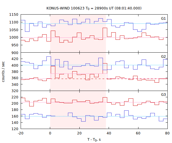light curves