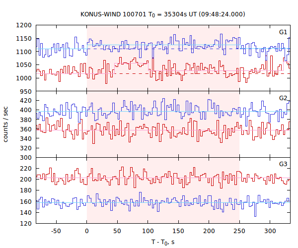 light curves