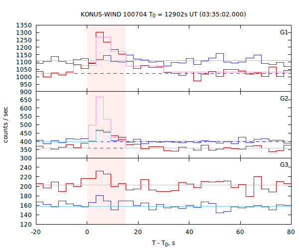 light curves
