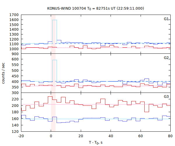 light curves