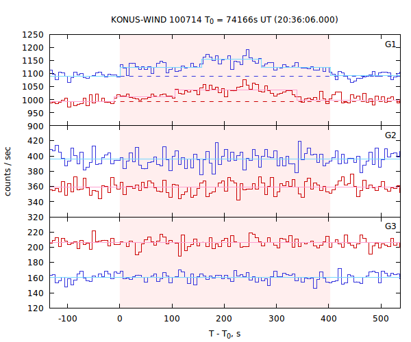 light curves