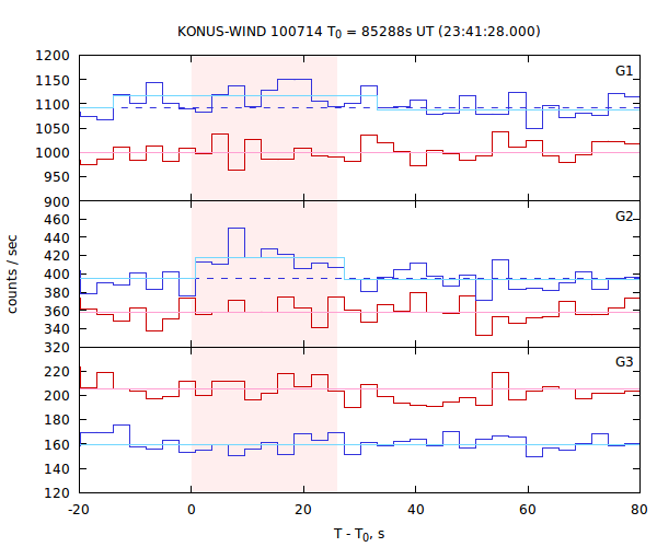 light curves