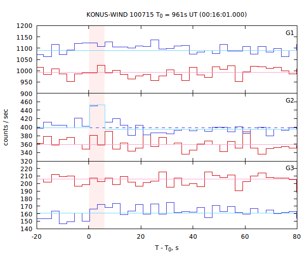 light curves