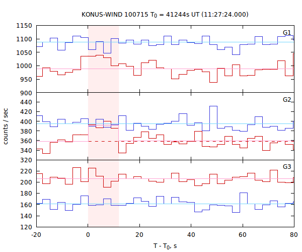 light curves