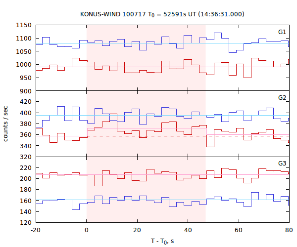 light curves
