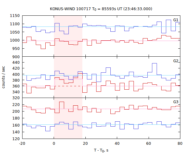 light curves