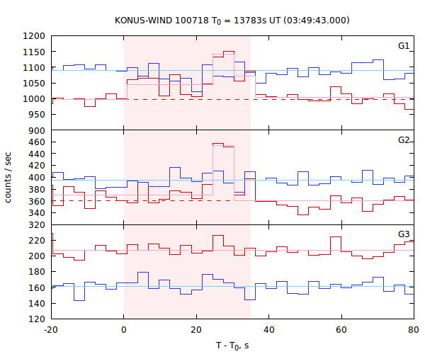 light curves