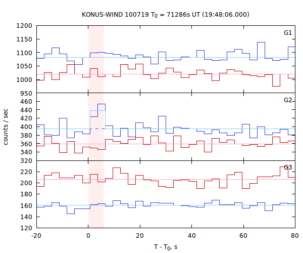 light curves