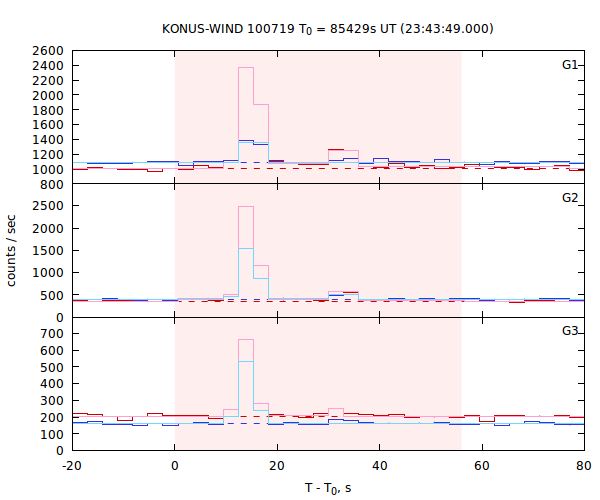light curves