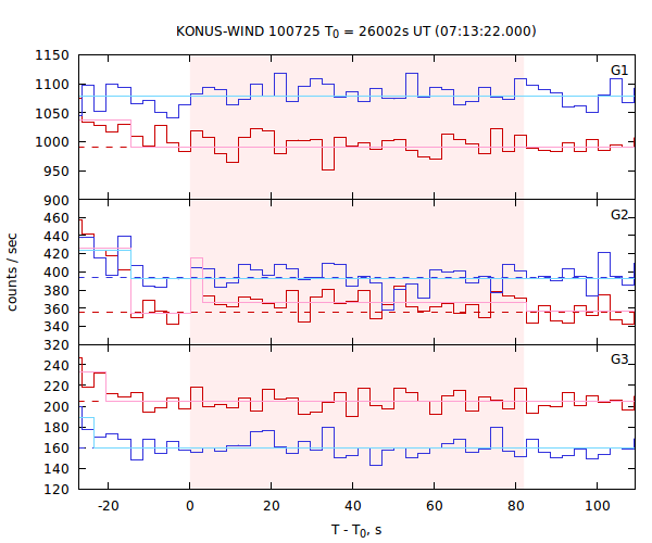 light curves