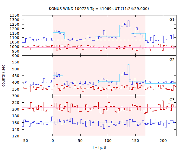light curves