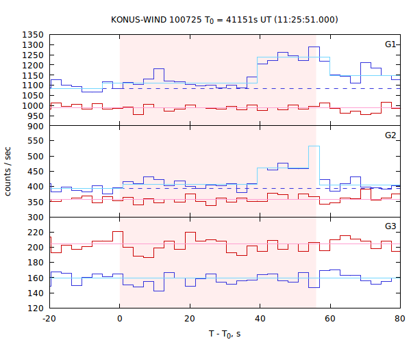 light curves