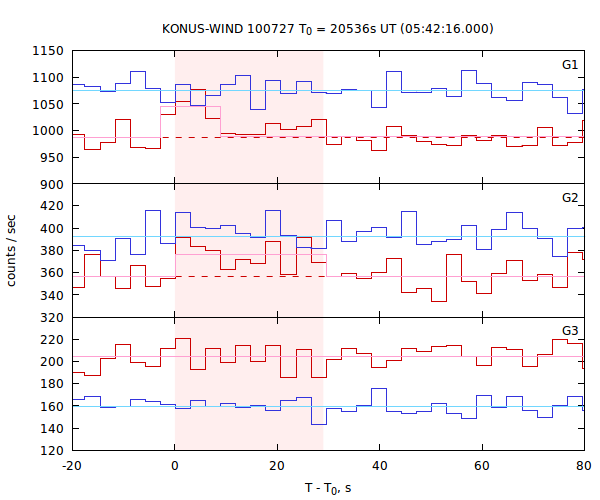 light curves