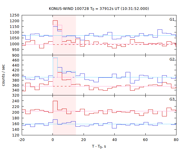 light curves