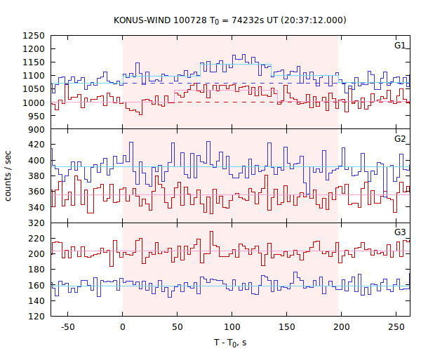 light curves