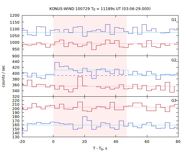 light curves