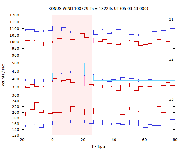 light curves