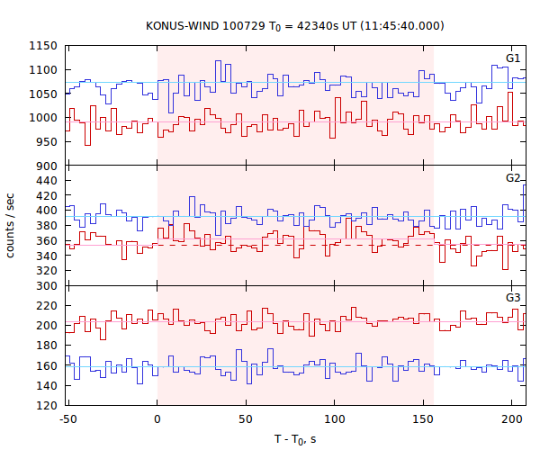 light curves