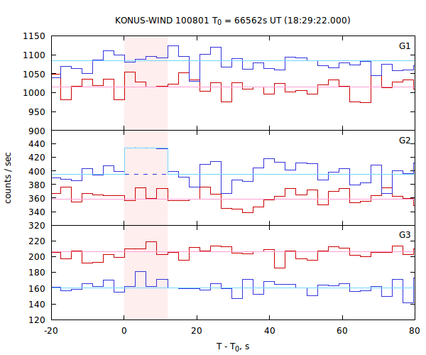 light curves
