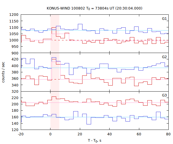 light curves