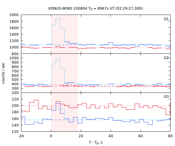 light curves