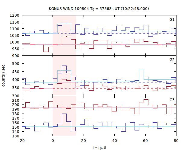 light curves