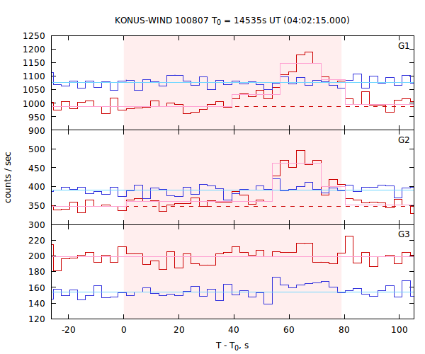light curves