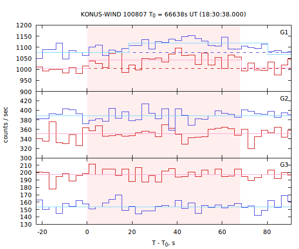 light curves