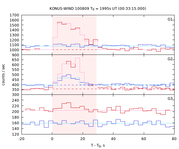 light curves