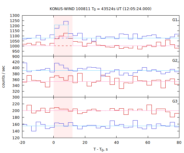 light curves
