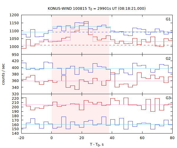 light curves