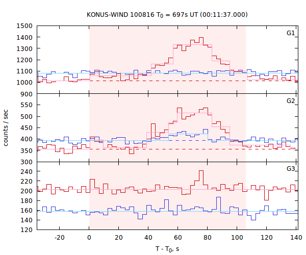 light curves