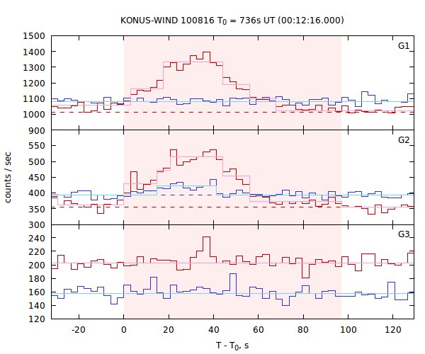 light curves