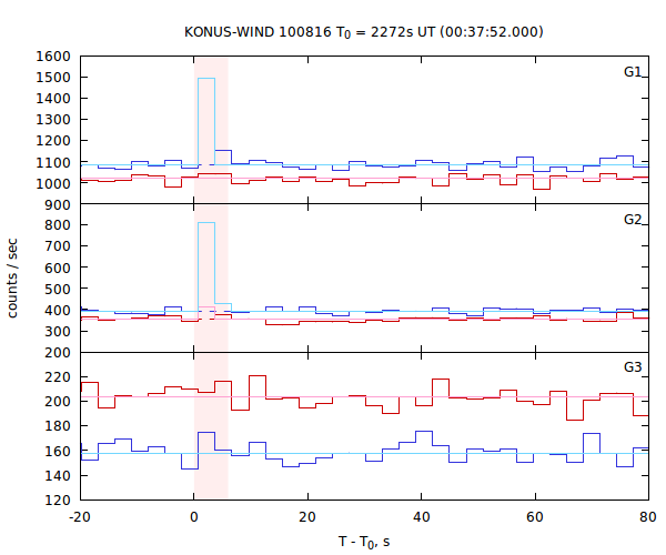light curves