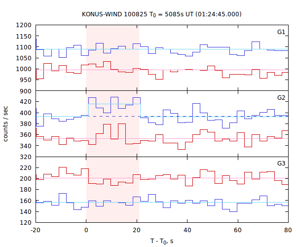 light curves